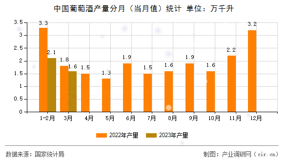 中國(guó)葡萄酒產(chǎn)量分月(當(dāng)月值)統(tǒng)計(jì) 中國(guó)葡萄酒產(chǎn)量分月(當(dāng)月值)統(tǒng)計(jì)