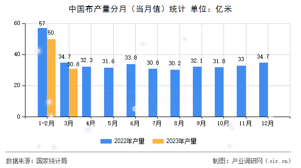 中國布產(chǎn)量分月(當(dāng)月值)統(tǒng)計 中國布產(chǎn)量分月(當(dāng)月值)統(tǒng)計