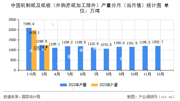 中國機(jī)制紙及紙板(外購原紙加工除外)產(chǎn)量分月(當(dāng)月值)統(tǒng)計(jì)圖 中國機(jī)制紙及紙板(外購原紙加工除外)產(chǎn)量分月(當(dāng)月值)統(tǒng)計(jì)圖