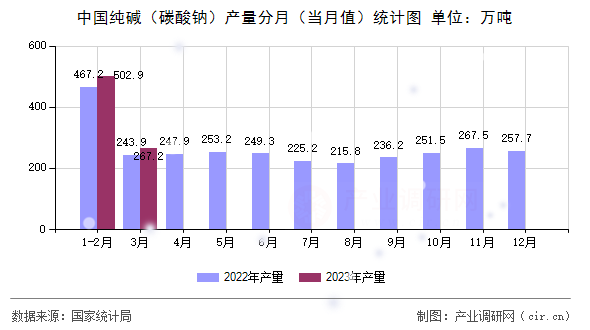 中國(guó)純堿(碳酸鈉)產(chǎn)量分月(當(dāng)月值)統(tǒng)計(jì)圖 中國(guó)純堿(碳酸鈉)產(chǎn)量分月(當(dāng)月值)統(tǒng)計(jì)圖