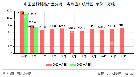 中國(guó)塑料制品產(chǎn)量分月(當(dāng)月值)統(tǒng)計(jì)圖 中國(guó)塑料制品產(chǎn)量分月(當(dāng)月值)統(tǒng)計(jì)圖