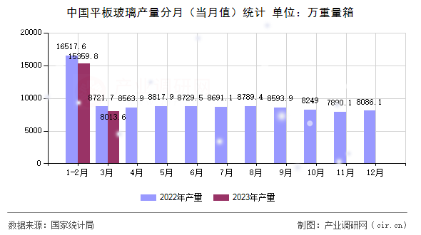 中國平板玻璃產量分月(當月值)統計 中國平板玻璃產量分月(當月值)統計