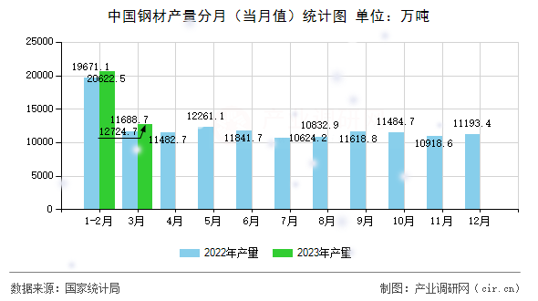 中國鋼材產(chǎn)量分月(當月值)統(tǒng)計圖 中國鋼材產(chǎn)量分月(當月值)統(tǒng)計圖