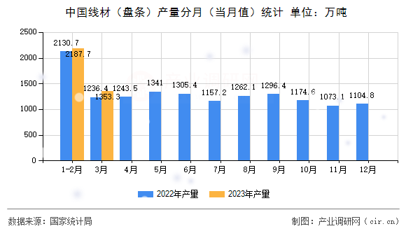 中國(guó)線材(盤條)產(chǎn)量分月(當(dāng)月值)統(tǒng)計(jì) 中國(guó)線材(盤條)產(chǎn)量分月(當(dāng)月值)統(tǒng)計(jì)