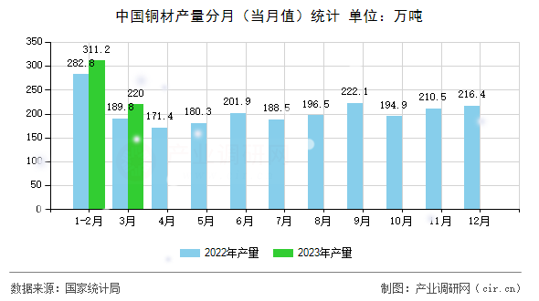 中國銅材產(chǎn)量分月（當(dāng)月值）統(tǒng)計(jì)