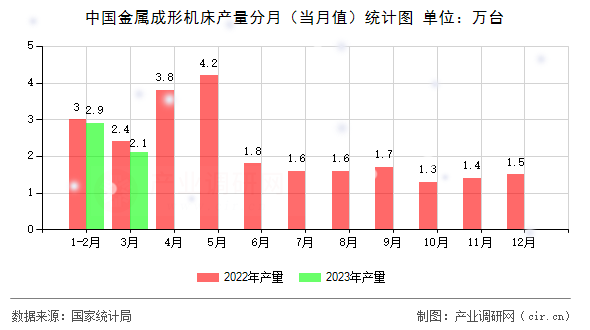 中國金屬成形機(jī)床產(chǎn)量分月(當(dāng)月值)統(tǒng)計(jì)圖 中國金屬成形機(jī)床產(chǎn)量分月(當(dāng)月值)統(tǒng)計(jì)圖