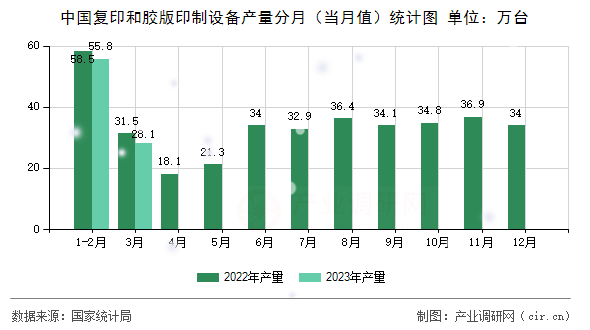 中國復(fù)印和膠版印制設(shè)備產(chǎn)量分月（當(dāng)月值）統(tǒng)計圖