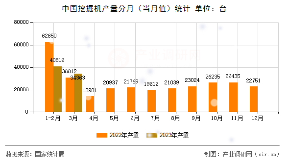 中國挖掘機(jī)產(chǎn)量分月(當(dāng)月值)統(tǒng)計(jì) 中國挖掘機(jī)產(chǎn)量分月(當(dāng)月值)統(tǒng)計(jì)