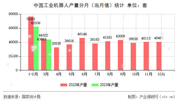 中國工業(yè)機(jī)器人產(chǎn)量分月(當(dāng)月值)統(tǒng)計 中國工業(yè)機(jī)器人產(chǎn)量分月(當(dāng)月值)統(tǒng)計