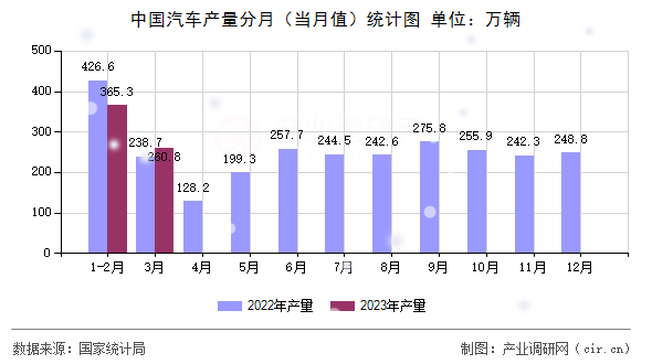 中國汽車產(chǎn)量分月（當(dāng)月值）統(tǒng)計(jì)圖