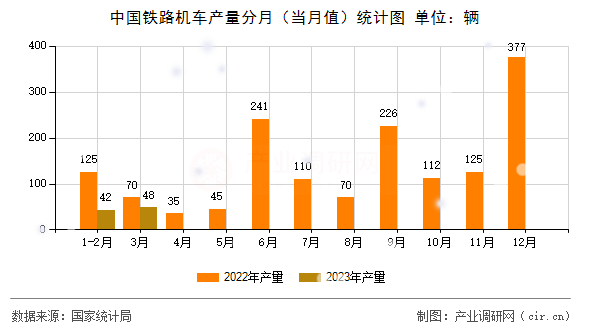 中國鐵路機車產(chǎn)量分月(當(dāng)月值)統(tǒng)計圖 中國鐵路機車產(chǎn)量分月(當(dāng)月值)統(tǒng)計圖
