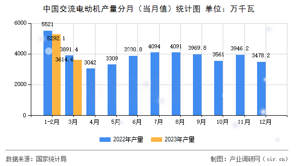 中國(guó)交流電動(dòng)機(jī)產(chǎn)量分月(當(dāng)月值)統(tǒng)計(jì)圖 中國(guó)交流電動(dòng)機(jī)產(chǎn)量分月(當(dāng)月值)統(tǒng)計(jì)圖