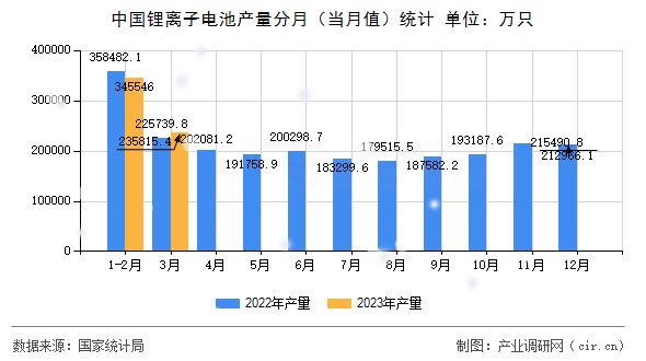 中國鋰離子電池產量分月(當月值)統(tǒng)計 中國鋰離子電池產量分月(當月值)統(tǒng)計