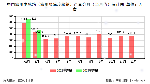 中國家用電冰箱(家用冷凍冷藏箱)產(chǎn)量分月(當月值)統(tǒng)計圖 中國家用電冰箱(家用冷凍冷藏箱)產(chǎn)量分月(當月值)統(tǒng)計圖