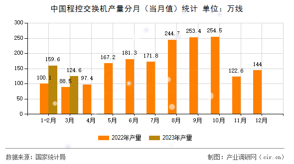 中國程控交換機產(chǎn)量分月(當(dāng)月值)統(tǒng)計 中國程控交換機產(chǎn)量分月(當(dāng)月值)統(tǒng)計