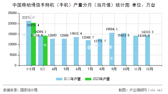 中國移動通信手持機(手機)產(chǎn)量分月(當月值)統(tǒng)計圖 中國移動通信手持機(手機)產(chǎn)量分月(當月值)統(tǒng)計圖