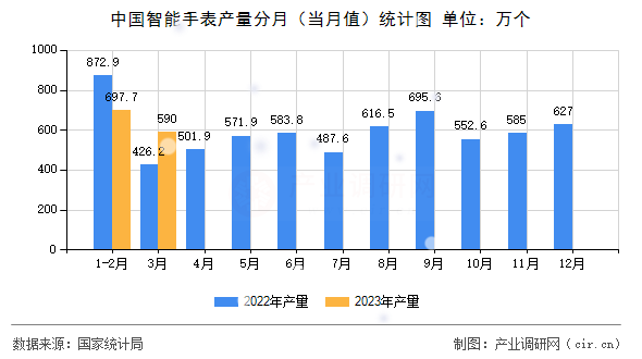 中國智能手表產(chǎn)量分月(當(dāng)月值)統(tǒng)計圖 中國智能手表產(chǎn)量分月(當(dāng)月值)統(tǒng)計圖