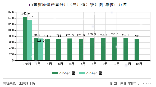 山東省原煤產(chǎn)量分月（當月值）統(tǒng)計圖