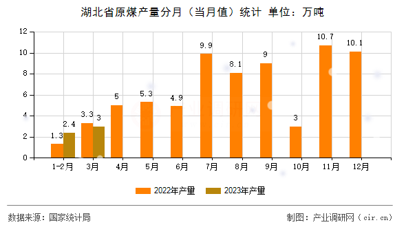湖北省原煤產(chǎn)量分月（當(dāng)月值）統(tǒng)計