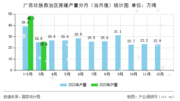 廣西壯族自治區(qū)原煤產(chǎn)量分月（當(dāng)月值）統(tǒng)計(jì)圖