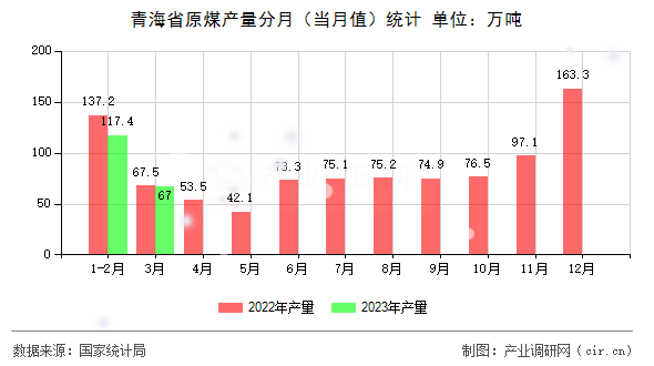 青海省原煤產(chǎn)量分月(當月值)統(tǒng)計 青海省原煤產(chǎn)量分月(當月值)統(tǒng)計