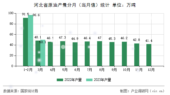 河北省原油產量分月（當月值）統(tǒng)計