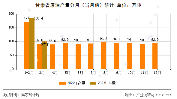 甘肅省原油產(chǎn)量分月(當(dāng)月值)統(tǒng)計(jì) 甘肅省原油產(chǎn)量分月(當(dāng)月值)統(tǒng)計(jì)