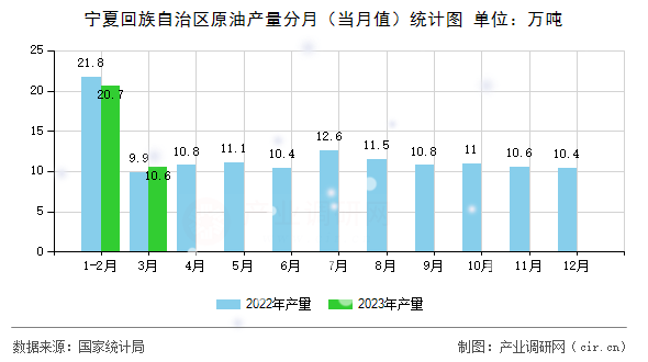 寧夏回族自治區(qū)原油產量分月（當月值）統(tǒng)計圖