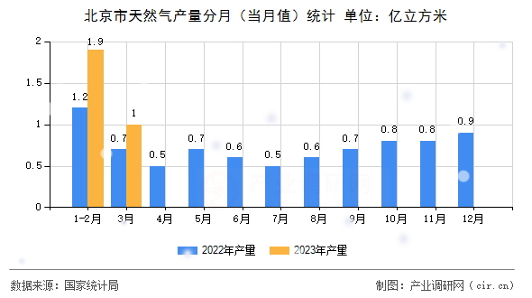 北京市天然氣產(chǎn)量分月（當月值）統(tǒng)計