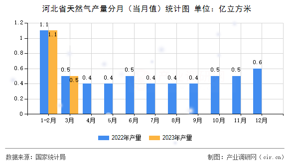河北省天然氣產(chǎn)量分月（當月值）統(tǒng)計圖