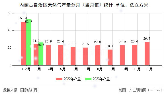 內(nèi)蒙古自治區(qū)天然氣產(chǎn)量分月（當(dāng)月值）統(tǒng)計