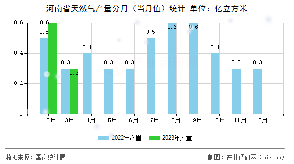 河南省天然氣產(chǎn)量分月(當(dāng)月值)統(tǒng)計 河南省天然氣產(chǎn)量分月(當(dāng)月值)統(tǒng)計