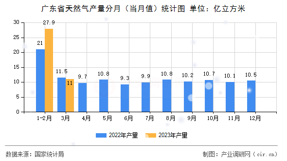 廣東省天然氣產量分月(當月值)統(tǒng)計圖 廣東省天然氣產量分月(當月值)統(tǒng)計圖