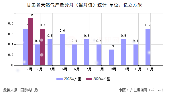 甘肅省天然氣產(chǎn)量分月（當(dāng)月值）統(tǒng)計(jì)