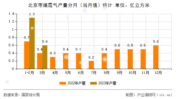 北京市煤層氣產(chǎn)量分月(當(dāng)月值)統(tǒng)計 北京市煤層氣產(chǎn)量分月(當(dāng)月值)統(tǒng)計