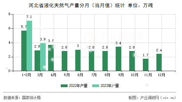 河北省液化天然氣產(chǎn)量分月(當(dāng)月值)統(tǒng)計 河北省液化天然氣產(chǎn)量分月(當(dāng)月值)統(tǒng)計