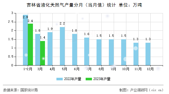 吉林省液化天然氣產(chǎn)量分月(當(dāng)月值)統(tǒng)計 吉林省液化天然氣產(chǎn)量分月(當(dāng)月值)統(tǒng)計