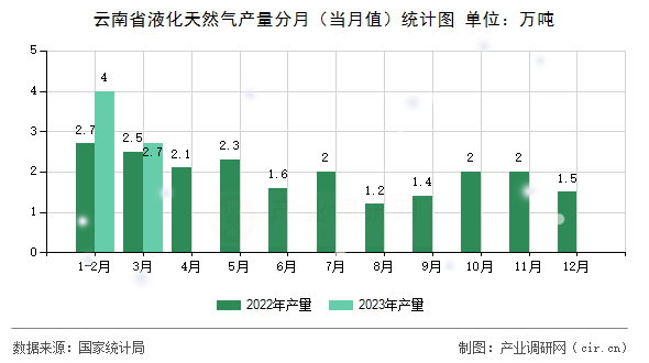 云南省液化天然氣產(chǎn)量分月(當(dāng)月值)統(tǒng)計(jì)圖 云南省液化天然氣產(chǎn)量分月(當(dāng)月值)統(tǒng)計(jì)圖