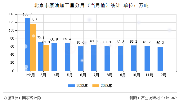 北京市原油加工量分月(當(dāng)月值)統(tǒng)計(jì) 北京市原油加工量分月(當(dāng)月值)統(tǒng)計(jì)