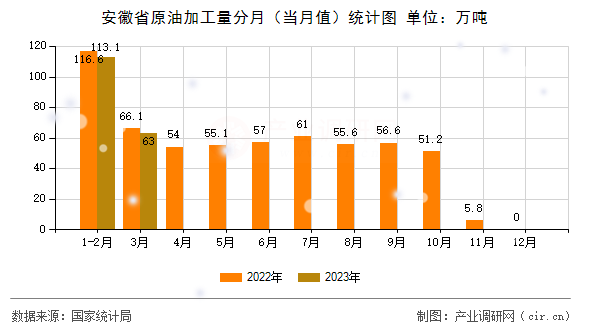 安徽省原油加工量分月（當(dāng)月值）統(tǒng)計(jì)圖