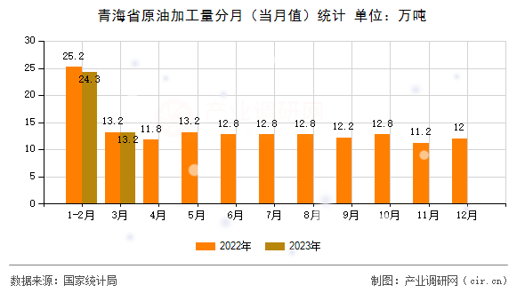 青海省原油加工量分月(當(dāng)月值)統(tǒng)計 青海省原油加工量分月(當(dāng)月值)統(tǒng)計