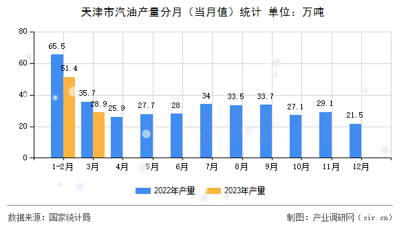 天津市汽油產(chǎn)量分月(當(dāng)月值)統(tǒng)計(jì) 天津市汽油產(chǎn)量分月(當(dāng)月值)統(tǒng)計(jì)