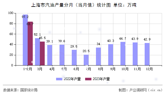 上海市汽油產(chǎn)量分月（當月值）統(tǒng)計圖