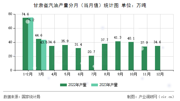甘肅省汽油產(chǎn)量分月(當(dāng)月值)統(tǒng)計(jì)圖 甘肅省汽油產(chǎn)量分月(當(dāng)月值)統(tǒng)計(jì)圖