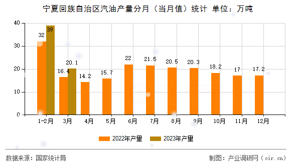 寧夏回族自治區(qū)汽油產(chǎn)量分月(當(dāng)月值)統(tǒng)計(jì) 寧夏回族自治區(qū)汽油產(chǎn)量分月(當(dāng)月值)統(tǒng)計(jì)