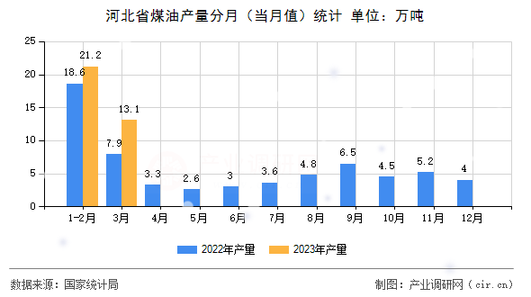 河北省煤油產(chǎn)量分月（當(dāng)月值）統(tǒng)計(jì)
