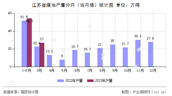 江蘇省煤油產(chǎn)量分月（當月值）統(tǒng)計圖