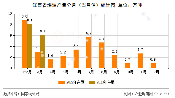 江西省煤油產(chǎn)量分月(當(dāng)月值)統(tǒng)計圖 江西省煤油產(chǎn)量分月(當(dāng)月值)統(tǒng)計圖