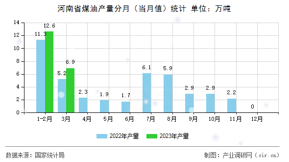河南省煤油產(chǎn)量分月(當(dāng)月值)統(tǒng)計(jì) 河南省煤油產(chǎn)量分月(當(dāng)月值)統(tǒng)計(jì)