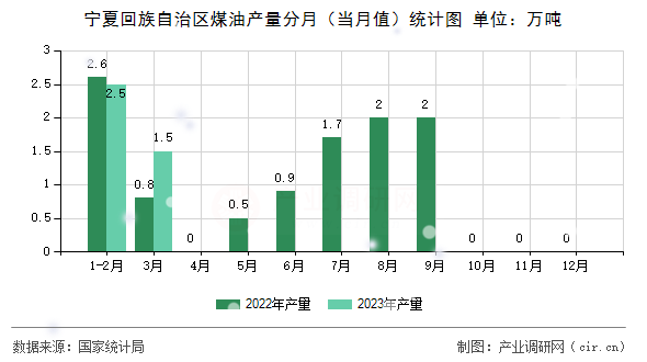 寧夏回族自治區(qū)煤油產(chǎn)量分月（當月值）統(tǒng)計圖